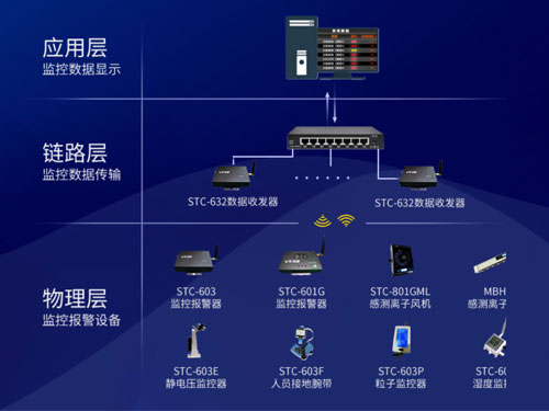 靜電監控報警器