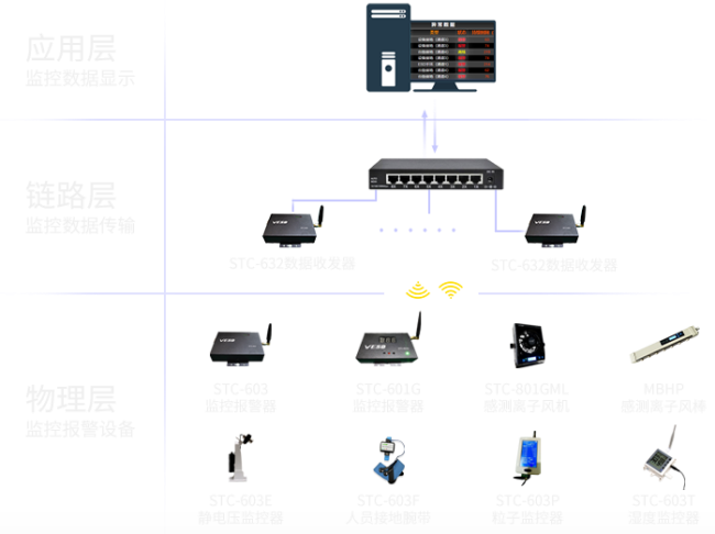 靜電報警監控系統